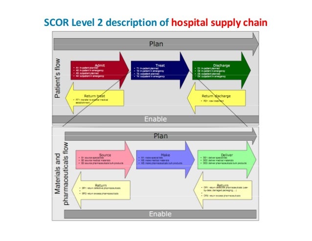 supply chain management in hospital At global healthcare exchange (ghx), our mission is to help increase your operational efficiency and drive down costs of doing business we do this by automating your supply chain (scm), increasing visibility into information and providing business intelligence tools to help you make smarter. supply chain management in hospital At global healthcare exchange (ghx), our mission is to help increase your operational efficiency and drive down costs of doing business we do this by automating your supply chain (scm), increasing visibility into information and providing business intelligence tools to help you make smarter.