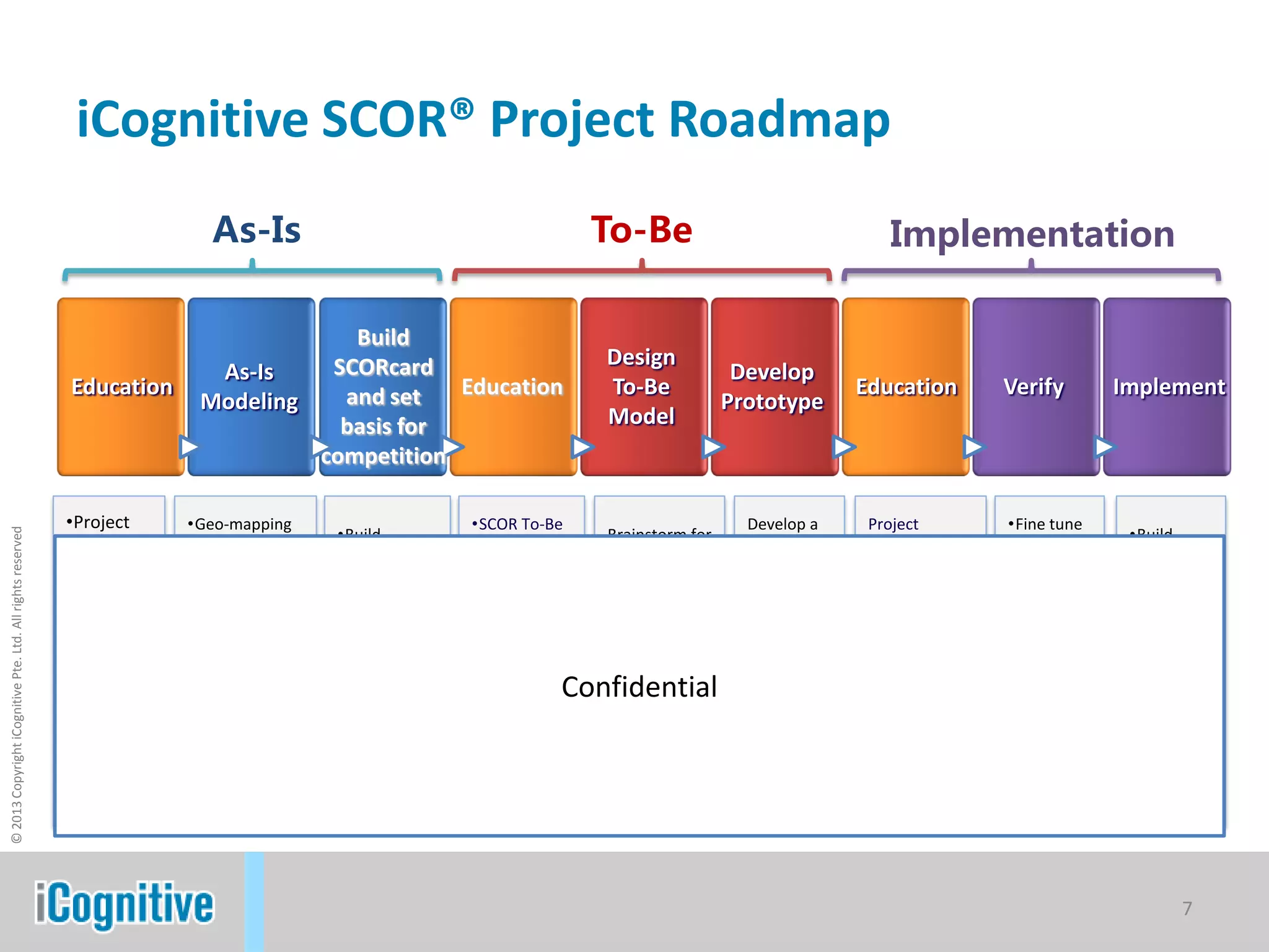 iCognitive SCOR Model & iCognitive Methodology | PDF