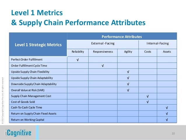 icognitive scor model icognitive methodology scor model