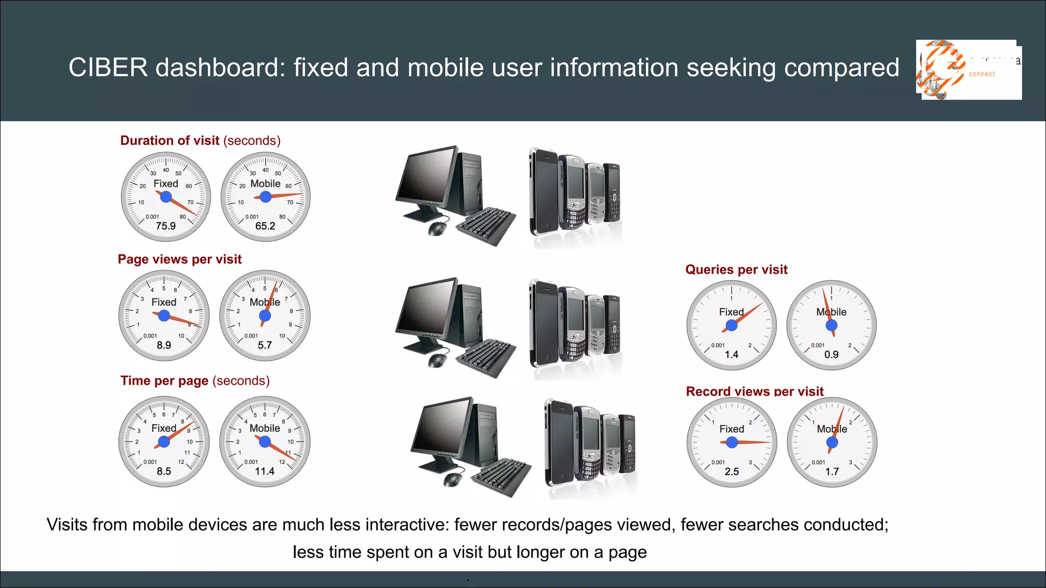 CAR PURCHASE COMPARI 
CIBER dashboard: fixed and mobile user information seeking compared 
Duration of visit (seconds) 
Time per page (seconds) 
Record views per visit 
Page views per visit 
Queries per visit 
Visits from mobile devices are much less interactive: fewer records/pages viewed, fewer searches conducted; less time spent on a visit but longer on a page .  