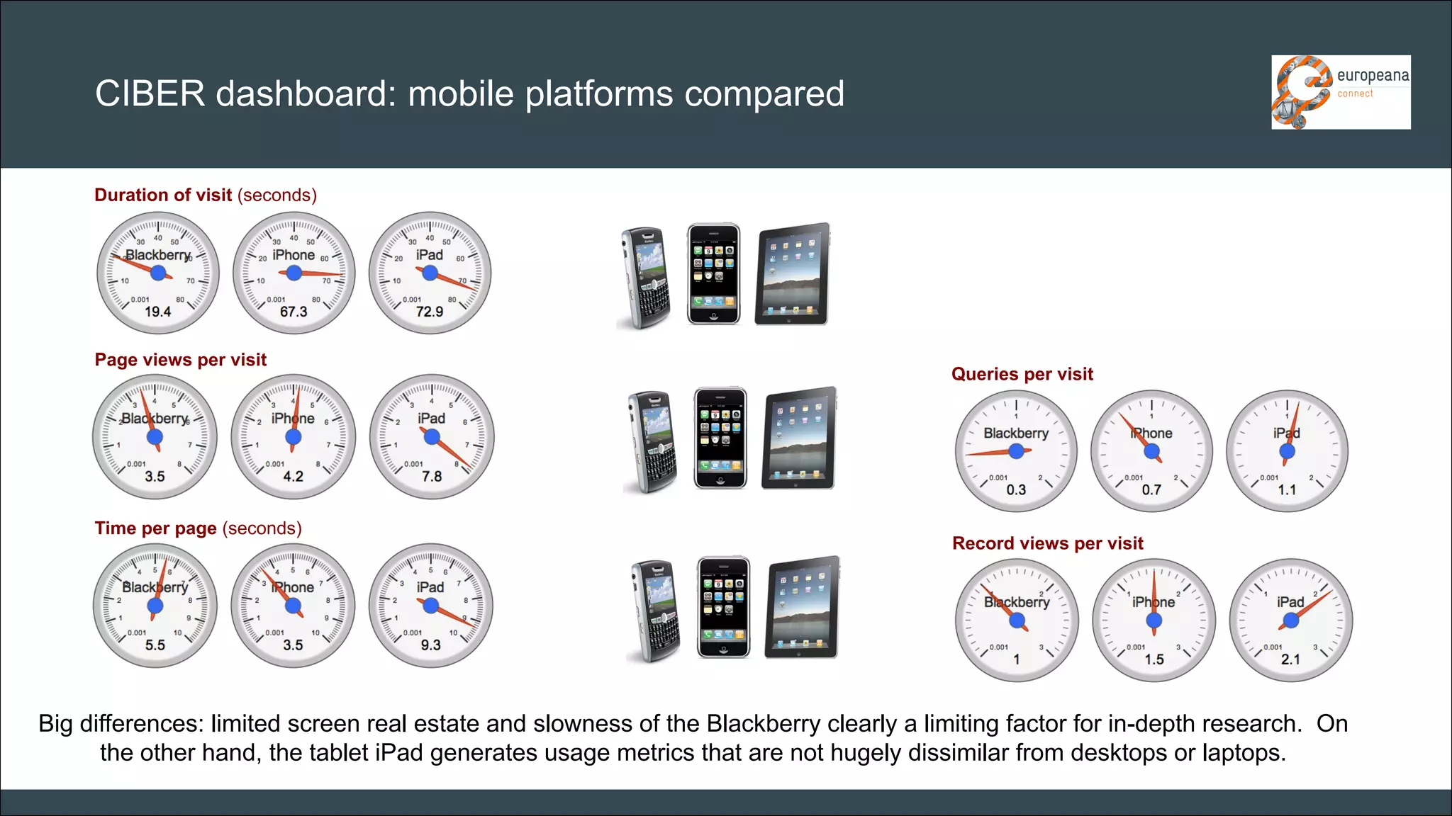 CAR PURCHASE COMPARI 
CIBER dashboard: mobile platforms compared 
Duration of visit (seconds) 
Time per page (seconds) 
Record views per visit 
Page views per visit 
Queries per visit 
Big differences: limited screen real estate and slowness of the Blackberry clearly a limiting factor for in-depth research. On the other hand, the tablet iPad generates usage metrics that are not hugely dissimilar from desktops or laptops.  