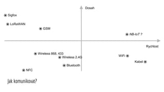 Jak komunikovat?
Dosah
Rychlost
⦿ Sigfox
⦿ LoRaWAN
Kabel ⦿
WiFi ⦿
⦿ Bluetooth
⦿ NFC
⦿ NB-IoT ?
⦿ GSM
⦿ Wireless 868, 433
⦿ Wireless 2.4G
 