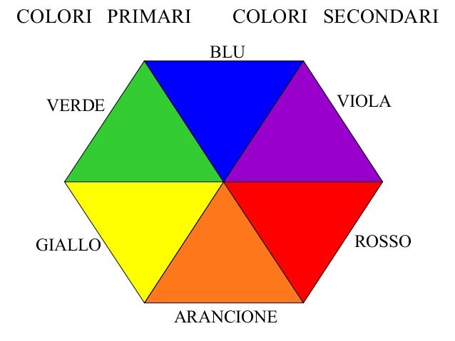 Rosso + Blu Che Colore Esce I colori