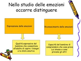 Nello studio delle emozioni occorre distinguere Espressione delle emozioni Riconoscimento delle emozioni Qualità espressive del bambino che consentono all’adulto di capire i bisogni  e lo stato emotivo Capacità del bambino di comprendere che cosa prova Lui stesso e cosa provano gli altri 