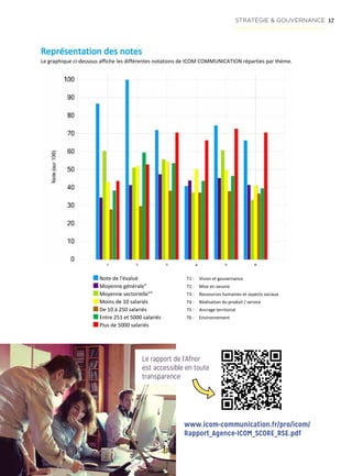 17STRATÉGIE  GOUVERNANCE
Représentation des notes
Le graphique ci-dessous affiche les différentes notations de ICOM COMMUNICATION réparties par thème.
Note de l'évalué T1 : Vision et gouvernance
Moyenne générale* T2 : Mise en oeuvre
Moyenne sectorielle** T3 : Ressources humaines et aspects sociaux
Moins de 10 salariés T4 : Réalisation du produit / service
De 10 à 250 salariés T5 : Ancrage territorial
Entre 251 et 5000 salariés T6 : Environnement
Plus de 5000 salariés
Rapport de synthèse SCORE RSE de l'évalué ICOM
COMMUNICATION
26/01/2016
6
Représentation des notes
Le graphique ci-dessous affiche les différentes notations de ICOM COMMUNICATION réparties par thème.
Note de l'évalué T1 : Vision et gouvernance
Moyenne générale* T2 : Mise en oeuvre
Moyenne sectorielle** T3 : Ressources humaines et aspects sociaux
Moins de 10 salariés T4 : Réalisation du produit / service
De 10 à 250 salariés T5 : Ancrage territorial
Entre 251 et 5000 salariés T6 : Environnement
Plus de 5000 salariés
Rapport de synthèse SCORE RSE de l'évalué ICOM
COMMUNICATION
26/01/2016
6
Le rapport de l’Afnor
est accessible en toute
transparence
www.icom-communication.fr/pro/icom/
Rapport_Agence-ICOM_SCORE_RSE.pdf
 