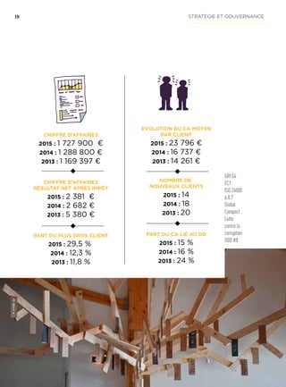 18
CHIFFRE D’AFFAIRES
2015 : 1 727 900 €
2014 : 1 288 800 €
2013 : 1 169 397 €
CHIFFRE D’AFFAIRES
RÉSULTAT NET APRÈS IMPÔT
2015 : 2 381 €
2014 : 2 682 €
2013 : 5 380 €
PART DU PLUS GROS CLIENT
2015 : 29,5 %
2014 : 12,3 %
2013 : 11,8 %
EVOLUTION DU CA MOYEN
PAR CLIENT
2015 : 23 796 €
2014 : 16 737 €
2013 : 14 261 €
NOMBRE DE
NOUVEAUX CLIENTS
2015 : 14
2014 : 18
2013 : 20
PART DU CA LIÉ AU DD
2015 : 15 %
2014 : 16 %
2013 : 24 %
STRATÉGIE ET GOUVERNANCE
GRI G4
EC1
ISO 26000
6.8.7
Global
Compact
Lutte
contre la
corruption
ODD #8
 
