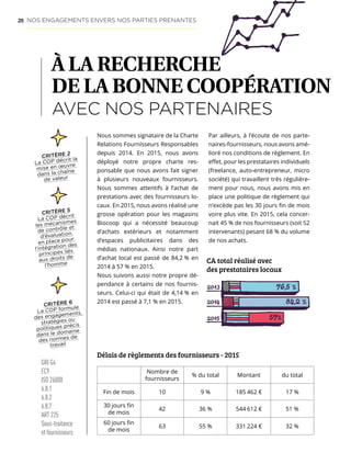 26 NOS ENGAGEMENTS ENVERS NOS PARTIES PRENANTES
À LA RECHERCHE
DE LA BONNE COOPÉRATION
AVEC NOS PARTENAIRES
Nous sommes signataire de la Charte
Relations Fournisseurs Responsables
depuis 2014. En 2015, nous avons
déployé notre propre charte res-
ponsable que nous avons fait signer
à plusieurs nouveaux fournisseurs.
Nous sommes attentifs à l’achat de
prestations avec des fournisseurs lo-
caux. En 2015, nous avons réalisé une
grosse opération pour les magasins
Biocoop qui a nécessité beaucoup
d’achats extérieurs et notamment
d’espaces publicitaires dans des
médias nationaux. Ainsi notre part
d’achat local est passé de 84,2 % en
2014 à 57 % en 2015.
Nous suivons aussi notre propre dé-
pendance à certains de nos fournis-
seurs. Celui-ci qui était de 4,14 % en
2014 est passé à 7,1 % en 2015.
Par ailleurs, à l’écoute de nos parte-
naires-fournisseurs, nous avons amé-
lioré nos conditions de règlement. En
effet, pour les prestataires individuels
(freelance, auto-entrepreneur, micro
société) qui travaillent très régulière-
ment pour nous, nous avons mis en
place une politique de règlement qui
n’excède pas les 30 jours fin de mois
voire plus vite. En 2015, cela concer-
nait 45 % de nos fournisseurs (soit 52
intervenants) pesant 68 % du volume
de nos achats.
GRI G4
EC9
ISO 26000
6.8.1
6.8.2
6.8.7
ART 225
Sous-traitance
etfournisseurs
CA total réalisé avec
des prestataires locaux
Délais de règlements des fournisseurs - 2015
2014
2015
2013
57%
76,5 %
84,2 %
CRITÈRE 2
La COP décrit la
mise en œuvre
dans la chaîne
de valeur
Nombre de
fournisseurs
% du total Montant du total
Fin de mois 10 9 % 185 462 € 17 %
30 jours fin
de mois
42 36 % 544 612 € 51 %
60 jours fin
de mois
63 55 % 331 224 € 32 %
CRITÈRE 5
La COP décrit
les mécanismes
de contrôle et
d’évaluation
en place pour
l’intégration des
principes liés
aux droits de
l’homme
CRITÈRE 6
La COP formule
des engagements,
stratégies ou
politiques précis
dans le domaine
des normes de
travail
 