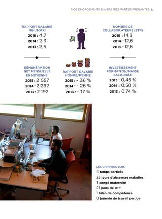31
LES CHIFFRES 2015
4 temps partiels
25 jours d’absences maladies
1 congé maternité
21 jours de RTT
1 bilan de compétence
0 journée de travail perdue
RAPPORT SALAIRE
MINI/MAXI
2015 : 4,7
2014 : 2,3
2013 : 2,5
NOMBRE DE
COLLABORATEURS (ETP)
2015 : 14,3
2014 : 12,6
2013 : 12,6
RÉMUNÉRATION
NET MENSUELLE
EN MOYENNE
2015 : 2 557
2014 : 2 262
2013 : 2 192
RAPPORT SALAIRE
HOMME/FEMME
2015 : - 36 %
2014 : - 26 %
2013 : - 17 %
INVESTISSEMENT
FORMATION/MASSE
SALARIALE
2015 : 0,45 %
2014 : 0,50 %
2013 : 0,74 %
NOS ENGAGEMENTS ENVERS NOS PARTIES PRENANTES
 