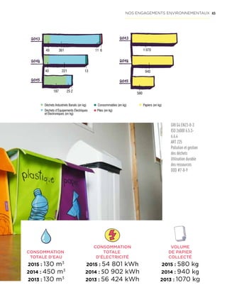 45
Déchets Industriels Banals (en kg)
Déchets d’Équipements Électriques
et Électroniques (en kg)
Consommables (en kg)
Piles (en kg)
Papiers (en kg)
2014
2015
2013
40 221 13
49 361 11 6
187 25 2
2014
2015
2013
940
580
1 070
187 25 2
2014
2015
2013
940
580
1 070
CONSOMMATION
TOTALE D’EAU
2015 : 130 m3
2014 : 450 m3
2013 : 130 m3
CONSOMMATION
TOTALE
D’ÉLECTRICITÉ
2015 : 54 801 kWh
2014 : 50 902 kWh
2013 : 56 424 kWh
VOLUME
DE PAPIER
COLLECTÉ
2015 : 580 kg
2014 : 940 kg
2013 : 1070 kg
NOS ENGAGEMENTS ENVIRONNEMENTAUX
GRI G4 EN23-8-3
ISO 26000 6.5.3-
6.6.4
ART 225
Pollution et gestion
des déchets
Utilisation durable
des ressources
ODD #7-8-9
 