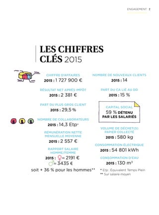 7
LES CHIFFRES
CLÉS 2015
CHIFFRE D’AFFAIRES
2015 : 1 727 900 €
RÉSULTAT NET APRÈS IMPÔT
2015 : 2 381 €
PART DU PLUS GROS CLIENT
2015 : 29,5 %
NOMBRE DE NOUVEAUX CLIENTS
2015 : 14
PART DU CA LIÉ AU DD
2015 : 15 %
VOLUME DE DÉCHET(S)
PAPIER COLLECTÉ
2015 : 580 kg
CONSOMMATION ÉLECTRIQUE
2015 : 54 801 kWh
CONSOMMATION D’EAU
2015 : 130 m3
* Etp : Équivalent Temps Plein
** Sur salaire moyen
NOMBRE DE COLLABORATEURS
2015 : 14,3 Etp*
RÉMUNÉRATION NETTE
MENSUELLE MOYENNE
2015 : 2 557 €
RAPPORT SALAIRE
HOMME/FEMME
2015 : = 2191 €
= 3435 €
soit + 36 % pour les hommes**
CAPITAL SOCIAL
59 % DÉTENU
PAR LES SALARIÉS
ENGAGEMENT
 
