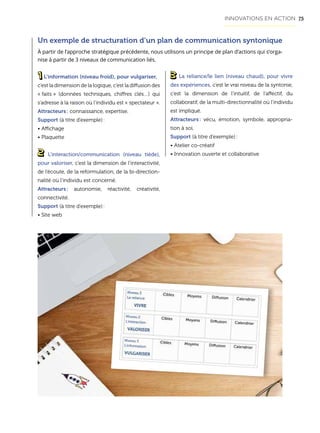 75
Un exemple de structuration d’un plan de communication syntonique
À partir de l’approche stratégique précédente, nous utilisons un principe de plan d’actions qui s’orga-
nise à partir de 3 niveaux de communication liés.
L’information (niveau froid), pour vulgariser,
c’est la dimension de la logique, c’est la diffusion des
« faits » (données techniques, chiffres clés…) qui
s’adresse à la raison où l’individu est « spectateur ».
Attracteurs : connaissance, expertise.
Support (à titre d’exemple) :
• Affichage
• Plaquette
L’interaction/communication (niveau tiède),
pour valoriser, c’est la dimension de l’interactivité,
de l’écoute, de la reformulation, de la bi-direction-
nalité où l’individu est concerné.
Attracteurs : autonomie, réactivité, créativité,
connectivité.
Support (à titre d’exemple) :
• Site web
La reliance/le lien (niveau chaud), pour vivre
des expériences, c’est le vrai niveau de la syntonie,
c’est la dimension de l’intuitif, de l’affectif, du
collaboratif, de la multi-directionnalité où l’individu
est impliqué.
Attracteurs : vécu, émotion, symbole, appropria-
tion à soi.
Support (à titre d’exemple) :
• Atelier co-créatif
• Innovation ouverte et collaborative
INNOVATIONS EN ACTION
 