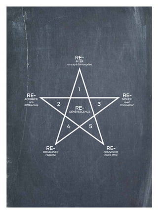 78
RE-
FIXER
un cap à l’entreprise
RE-
NOUER
avec
l’innovation
RE-
AFFIRMER
nos
différences
RE-
NOUVELER
notre offre
RE-
ORGANISER
l’agence
4 5
2 3
1
RE-
GÉNÉRESCENCE
 