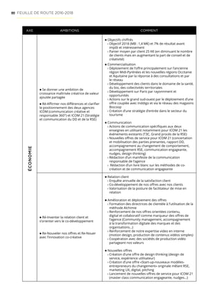 80 FEUILLE DE ROUTE 2016-2018
AXE AMBITIONS COMMENTÉCONOMIE
Se donner une ambition de
croissance maîtrisée créatrice de valeur
ajoutée partagée
Ré-Affirmer nos différences et clarifier
le positionnement des deux agences
ICOM (communication créative et
responsable 360°) et ICOM 21 (Stratégie
et communication du DD et de la RSE)
Objectifs chiffrés
› Objectif 2018 (MB : 1,4 M€) et 7% de résultat avant
impôt et intéressement
› Panier moyen par client 25 K€ (en diminuant le nombre
de clients mais en augmentant la part de conseil et de
créativité)
Commercialisation
› Déploiement de l’offre principalement sur l’ancienne
région Midi-Pyrénées et les nouvelles régions Occitanie
et Aquitaine par la réponse à des consultations et par
le réseau
› Développement des clients dans le domaine de la santé,
du bio, des collectivités territoriales
› Développement sur Paris par rayonnment et
opportunités
› Actions sur le grand sud-ouest par le déploiement d’une
offre couplée avec Inddigo et via le réseau des magasins
Biocoop
› Création d’une stratégie d’entrée dans le secteur du
tourisme
Communication
› Actions de communication spécifiques aux deux
enseignes en utilisant notamment pour ICOM 21 les
événements existants (T3C, Grand procès de la RSE)
› Nouvelles offres de service pour ICOM 21 (concertation
et mobilisation des parties prenantes, rapport DD,
accompagnement au changement de comportement,
accompagnement RSE, communication engageante,
nudges, design thinking)
› Rédaction d’un manifeste de la communication
responsable de l’agence
› Rédaction d’un livre blanc sur les méthodes de co-
création et de communication engageante
Ré-Inventer la relation client et
s’orienter vers le co-développement
Re-Nouveler nos offres et Re-Nouer
avec l’innovation co-créative
Relation client
› Enquête annuelle de la satisfaction client
› Co-développement de nos offres avec nos clients
› Valorisation de la posture de facilitateur de mise en
relation
Amélioration et déploiement des offres
› Formation des directrices de clientèle à l’utilisation de la
méthode Alchimie
› Renforcement de nos offres orientées contenu,
digital et collaboratif comme marqueur des offres de
l’agence (Community management, accompagnement
à la transformation digitale des marques et des
organisations…)
› Renforcement de notre expertise video en interne
(motion design, production de contenus vidéos simples)
› Coopération avec des sociétés de production vidéo
partageant nos valeurs
Nouvelles offres
› Création d’une offre de design thinking (design de
service, expérience utilisateur)
› Création d’une offre «Start-up-nouveaux modèles-
entrepreneurs du changement» originale mêlant RSE,
marketing UX, digital, pitching
› Lancement de nouvelles offres de service pour ICOM 21
(master class communication engageante, nudges…)
 
   
 