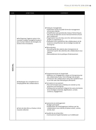 81FEUILLE DE ROUTE 2016-2018
AXE AMBITIONS COMMENTSOCIAL
Re-Organiser l’agence autour d’un
nouveau modèle managérial toujours
plus humain libérant les énergies, les
envies et les innovations
Pratiques managériales
› Exploration d’une nouvelle forme de management
encore plus libérée
› Simplification plus grande des niveaux hiérarchiques,
des prises de décision et d’un fonctionnement encore
plus collaboratif
› Organisation tous les deux ans d’un séminaire (vision,
projets ou aspirations…)
› Évaluation de la satisfaction des collaborateurs et de
la bonne compréhension de la stratégie durable de
l’entreprise
Rémunération
› Nouvelle grille des salaires plus transparence et
attractive à partir des attendus des collaborateurs eux-
mêmes
› Renouvellement de la politique d’intéressement
Développer les compétences et
l’employabilité des collaborateurs
Entrepreneunariat et citoyenneté
› Réflexion sur l’engagement citoyen et l’intrapreneuriat
des collaborateurs pour faire émerger des projets
› Immersion des collaborateurs dans l’éco-système local
ou en lien avec des thématiques affinitaires
Formation et recrutement
› Plan de formation plus ambitieux et orienté sur les
évolutions de l’entreprise
› Politique de recrutement intégrant les axes prioritaires
de la stratégie (créativité, digitalisation, conseil,
contenus, engagement)
Faire du bien-être un facteur clé de
réussite collective
Autonomie et aménagement
› Budget participatif
› Amélioration de l’aménagement intérieur par les
collaborateurs eux-mêmes (Créative center, cuisine,
entrée, bar)
Qualité de vie et bien-être
› Continuité de l’expérimentation sur le télétravail
 
   
 