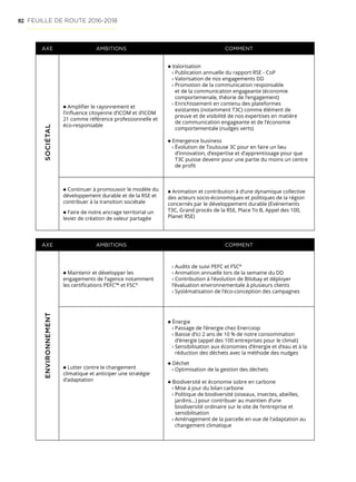 82
AXE AMBITIONS COMMENTSOCIÉTAL
Amplifier le rayonnement et
l’influence citoyenne d’ICOM et d’ICOM
21 comme référence professionnelle et
éco-responsable
Valorisation
› Publication annuelle du rapport RSE - CoP
› Valorisation de nos engagements DD
› Promotion de la communication responsable
et de la communication engageante (économie
comportemenale, théorie de l’engagement)
› Enrichissement en contenu des plateformes
existantes (notamment T3C) comme élément de
preuve et de visibilité de nos expertises en matière
de communication engageante et de l’économie
comportementale (nudges verts)
Emergence business
› Évolution de Toulouse 3C pour en faire un lieu
d’innovation, d’expertise et d’apprentissage pour que
T3C puisse devenir pour une partie du moins un centre
de profit
Continuer à promouvoir le modèle du
développement durable et de la RSE et
contribuer à la transition sociétale
Faire de notre ancrage territorial un
levier de création de valeur partagée
Animation et contribution à d’une dynamique collective
des acteurs socio-économiques et politiques de la région
concernés par le développement durable (Evénements
T3C, Grand procès de la RSE, Place To B, Appel des 100,
Planet RSE)
 
   
AXE AMBITIONS COMMENT
ENVIRONNEMENT
Maintenir et développer les
engagements de l’agence notamment
les certifications PEFC™ et FSC®
› Audits de suivi PEFC et FSC®
› Animation annuelle lors de la semaine du DD
› Contribution à l’évolution de Bilobay et déployer
l’évaluation environnementale à plusieurs clients
› Systématisation de l’éco-conception des campagnes
Lutter contre le changement
climatique et anticiper une stratégie
d’adaptation
Énergie
› Passage de l’énergie chez Enercoop
› Baisse d’ici 2 ans de 10 % de notre consommation
d’énergie (appel des 100 entreprises pour le climat)
› Sensibilisation aux économies d’énergie et d’eau et à la
réduction des déchets avec la méthode des nudges
Déchet
› Optimisation de la gestion des déchets
Biodiversité et économie sobre en carbone
› Mise à jour du bilan carbone
› Politique de biodiversité (oiseaux, insectes, abeilles,
jardins…) pour contribuer au maintien d’une
biodiversité ordinaire sur le site de l’entreprise et
sensibilisation
› Aménagement de la parcelle en vue de l’adaptation au
changement climatique
FEUILLE DE ROUTE 2016-2018
 