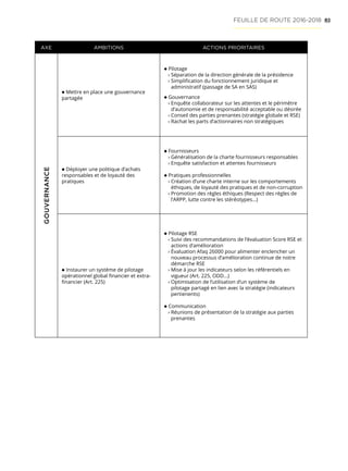 83FEUILLE DE ROUTE 2016-2018
 
   
AXE AMBITIONS ACTIONS PRIORITAIRESGOUVERNANCE
Mettre en place une gouvernance
partagée
Pilotage
› Séparation de la direction générale de la présidence
› Simplification du fonctionnement juridique et
administratif (passage de SA en SAS)
Gouvernance
› Enquête collaborateur sur les attentes et le périmètre
d’autonomie et de responsabilité acceptable ou désirée
› Conseil des parties prenantes (stratégie globale et RSE)
› Rachat les parts d’actionnaires non stratégiques
Déployer une politique d’achats
responsables et de loyauté des
pratiques
Fournisseurs
› Généralisation de la charte fournisseurs responsables
› Enquête satisfaction et attentes fournisseurs
Pratiques professionnelles
› Création d’une charte interne sur les comportements
éthiques, de loyauté des pratiques et de non-corruption
› Promotion des règles éthiques (Respect des règles de
l’ARPP, lutte contre les stéréotypes…)
Instaurer un système de pilotage
opérationnel global financier et extra-
financier (Art. 225)
Pilotage RSE
› Suivi des recommandations de l’évaluation Score RSE et
actions d’amélioration
› Évaluation Afaq 26000 pour alimenter enclencher un
nouveau processus d’amélioration continue de notre
démarche RSE
› Mise à jour les indicateurs selon les référentiels en
vigueur (Art. 225, ODD...)
› Optimisation de l’utilisation d’un système de
pilotage partagé en lien avec la stratégie (indicateurs
pertienents)
Communication
› Réunions de présentation de la stratégie aux parties
prenantes
 