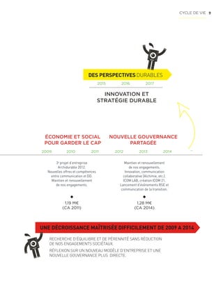 9
RECHERCHE D’ÉQUILIBRE ET DE PÉRENNITÉ SANS RÉDUCTION
DE NOS ENGAGEMENTS SOCIÉTAUX.
RÉFLEXION SUR UN NOUVEAU MODÈLE D’ENTREPRISE ET UNE
NOUVELLE GOUVERNANCE PLUS DIRECTE.
UNE DÉCROISSANCE MAÎTRISÉE DIFFICILEMENT DE 2009 A 2014
DES PERSPECTIVESDURABLES
ÉCONOMIE ET SOCIAL
POUR GARDER LE CAP
3e
projet d’entreprise
Archidurable 2012.
Nouvelles offres et compétences
entre communication et DD.
Maintien et renouvellement
de nos engagements.
2009 2010 2011 2012 2013 2014
...
2015 2016 2017
1,19 M€
(CA 2011)
NOUVELLE GOUVERNANCE
PARTAGÉE
Maintien et renouvellement
de nos engagements.
Innovation, communication
collaborative (Alchimie, etc.).
ICOM LAB, création ICOM 21.
Lancement d’événements RSE et
communication de la transition.
1,28 M€
(CA 2014)
INNOVATION ET
STRATÉGIE DURABLE
CYCLE DE VIE
 
