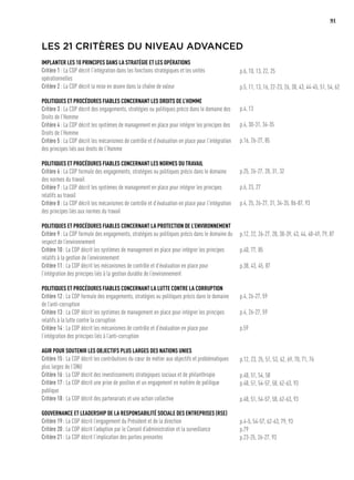 91
LES 21 CRITÈRES DU NIVEAU ADVANCED
IMPLANTER LES 10 PRINCIPES DANS LA STRATÉGIE ET LES OPÉRATIONS
Critère 1 : La COP décrit l’intégration dans les fonctions stratégiques et les unités
opérationnelles
Critère 2 : La COP décrit la mise en œuvre dans la chaîne de valeur
POLITIQUES ET PROCÉDURES FIABLES CONCERNANT LES DROITS DE L’HOMME
Critère 3 : La COP décrit des engagements, stratégies ou politiques précis dans le domaine des
Droits de l’Homme
Critère 4 : La COP décrit les systèmes de management en place pour intégrer les principes des
Droits de l’Homme
Critère 5 : La COP décrit les mécanismes de contrôle et d’évaluation en place pour l’intégration
des principes liés aux droits de l’Homme
POLITIQUES ET PROCÉDURES FIABLES CONCERNANT LES NORMES DU TRAVAIL
Critère 6 : La COP formule des engagements, stratégies ou politiques précis dans le domaine
des normes du travail
Critère 7 : La COP décrit les systèmes de management en place pour intégrer les principes
relatifs au travail
Critère 8 : La COP décrit les mécanismes de contrôle et d’évaluation en place pour l’intégration
des principes liés aux normes du travail
POLITIQUES ET PROCÉDURES FIABLES CONCERNANT LA PROTECTION DE L’ENVIRONNEMENT
Critère 9 : La COP formule des engagements, stratégies ou politiques précis dans le domaine du
respect de l’environnement
Critère 10 : La COP décrit les systèmes de management en place pour intégrer les principes
relatifs à la gestion de l’environnement
Critère 11 : La COP décrit les mécanismes de contrôle et d’évaluation en place pour
l’intégration des principes liés à la gestion durable de l’environnement
POLITIQUES ET PROCÉDURES FIABLES CONCERNANT LA LUTTE CONTRE LA CORRUPTION
Critère 12 : La COP formule des engagements, stratégies ou politiques précis dans le domaine
de l’anti-corruption
Critère 13 : La COP décrit les systèmes de management en place pour intégrer les principes
relatifs à la lutte contre la corruption
Critère 14 : La COP décrit les mécanismes de contrôle et d’évaluation en place pour
l’intégration des principes liés à l’anti-corruption
AGIR POUR SOUTENIR LES OBJECTIFS PLUS LARGES DES NATIONS UNIES
Critère 15 : La COP décrit les contributions du cœur de métier aux objectifs et problématiques
plus larges de l’ONU
Critère 16 : La COP décrit des investissements stratégiques sociaux et de philanthropie
Critère 17 : La COP décrit une prise de position et un engagement en matière de politique
publique
Critère 18 : La COP décrit des partenariats et une action collective
GOUVERNANCE ET LEADERSHIP DE LA RESPONSABILITÉ SOCIALE DES ENTREPRISES (RSE)
Critère 19 : La COP décrit l’engagement du Président et de la direction
Critère 20 : La COP décrit l’adoption par le Conseil d’administration et la surveillance
Critère 21 : La COP décrit l’implication des parties prenantes
p.6, 10, 13, 22, 25
p.5, 11, 13, 16, 22-23, 26, 38, 43, 44-45, 51, 54, 62
p.4, 13
p.4, 30-31, 34-35
p.16, 26-27, 85
p.25, 26-27, 28, 31, 32
p.6, 23, 27
p.4, 25, 26-27, 31, 34-35, 86-87, 93
p.12, 22, 26-27, 28, 38-39, 43, 44, 48-49, 79, 87
p.40, 77, 85
p.38, 43, 45, 87
p.4, 26-27, 59
p.4, 26-27, 59
p.59
p.12, 23, 25, 51, 53, 62, 69, 70, 71, 76
p.48, 51, 54, 58
p.48, 51, 54-57, 58, 62-63, 93
	
p.48, 51, 54-57, 58, 62-63, 93
p.4-5, 54-57, 62-63, 79, 93
p.79
p.23-25, 26-27, 93
 