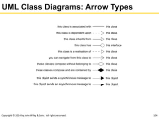 Copyright © 2014 by John Wiley & Sons. All rights reserved. 104
UML Class Diagrams: Arrow Types
 