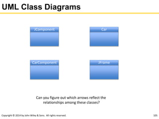 Copyright © 2014 by John Wiley & Sons. All rights reserved. 105
UML Class Diagrams
JComponent
CarComponent JFrame
Car
Can you figure out which arrows reflect the
relationships among these classes?
 