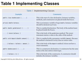 Copyright © 2014 by John Wiley & Sons. All rights reserved. 52
Table 1 Implementing Classes
 