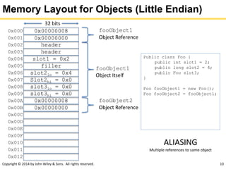 Copyright © 2014 by John Wiley & Sons. All rights reserved. 10
Memory Layout for Objects (Little Endian)
0x000000080x000
0x000000000x001
0x002
0x003
0x004
0x005
0x006
0x007
0x008
header
0x009
slot1 = 0x2
0x00A
filler
0x00B
slot2lo = 0x4
0x00C
Slot2hi = 0x0
0x00D
slot3lo = 0x0
0x00E
slot3hi = 0x0
0x00F
0x010
0x011
0x012
32 bits
Public class Foo {
public int slot1 = 2;
public long slot2 = 4;
public Foo slot3;
}
Foo fooObject1 = new Foo();
Foo fooObject2 = fooObject1;
fooObject1
Object Reference
fooObject1
Object Itself
header
0x00000008
0x00000000
fooObject2
Object Reference
ALIASING
Multiple references to same object
 