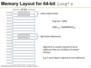 Copyright © 2014 by John Wiley & Sons. All rights reserved. 5
Memory Layout for 64-bit long’s
x000004100x000
x000000000x000
0x002
0x003
0x004
0x005
0x006
0x007
x000000000x008
x000004100x009
0x00A
0x00B
0x00C
0x00D
0x00E
0x00F
0x010
0x011
0x012
32 bits
long foo = 1040;
Alignment is usually required to be at
addresses that are multiples of number
of bytes.
E.g. 2-word objects aligned at even addresses
1040 (10) = 0x00000410(16)
Little Endian (Intel)
Big Endian (Motorola)
 