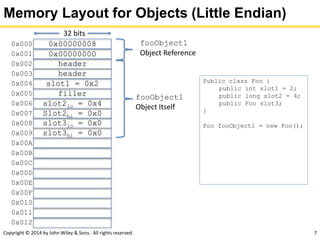 Copyright © 2014 by John Wiley & Sons. All rights reserved. 7
Memory Layout for Objects (Little Endian)
0x000000080x000
0x000000000x001
0x002
0x003
0x004
0x005
0x006
0x007
0x008
header
0x009
slot1 = 0x2
0x00A
filler
0x00B
slot2lo = 0x4
0x00C
Slot2hi = 0x0
0x00D
slot3lo = 0x0
0x00E
slot3hi = 0x0
0x00F
0x010
0x011
0x012
32 bits
Public class Foo {
public int slot1 = 2;
public long slot2 = 4;
public Foo slot3;
}
Foo fooObject1 = new Foo();
fooObject1
Object Reference
fooObject1
Object Itself
header
 