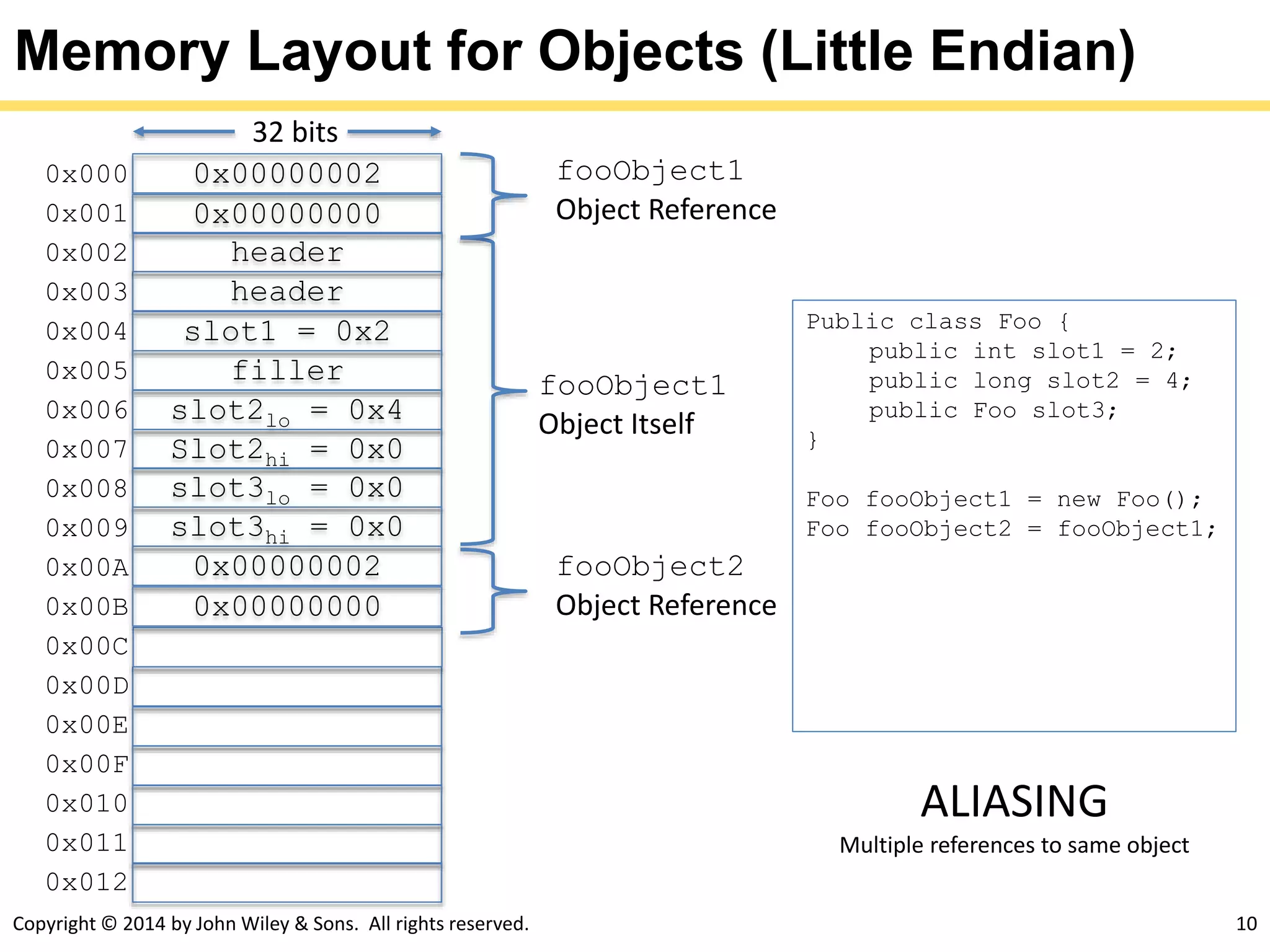 Copyright © 2014 by John Wiley & Sons. All rights reserved. 10
Memory Layout for Objects (Little Endian)
0x000000020x000
0x000000000x001
0x002
0x003
0x004
0x005
0x006
0x007
0x008
header
0x009
slot1 = 0x2
0x00A
filler
0x00B
slot2lo = 0x4
0x00C
Slot2hi = 0x0
0x00D
slot3lo = 0x0
0x00E
slot3hi = 0x0
0x00F
0x010
0x011
0x012
32 bits
Public class Foo {
public int slot1 = 2;
public long slot2 = 4;
public Foo slot3;
}
Foo fooObject1 = new Foo();
Foo fooObject2 = fooObject1;
fooObject1
Object Reference
fooObject1
Object Itself
header
0x00000002
0x00000000
fooObject2
Object Reference
ALIASING
Multiple references to same object
 