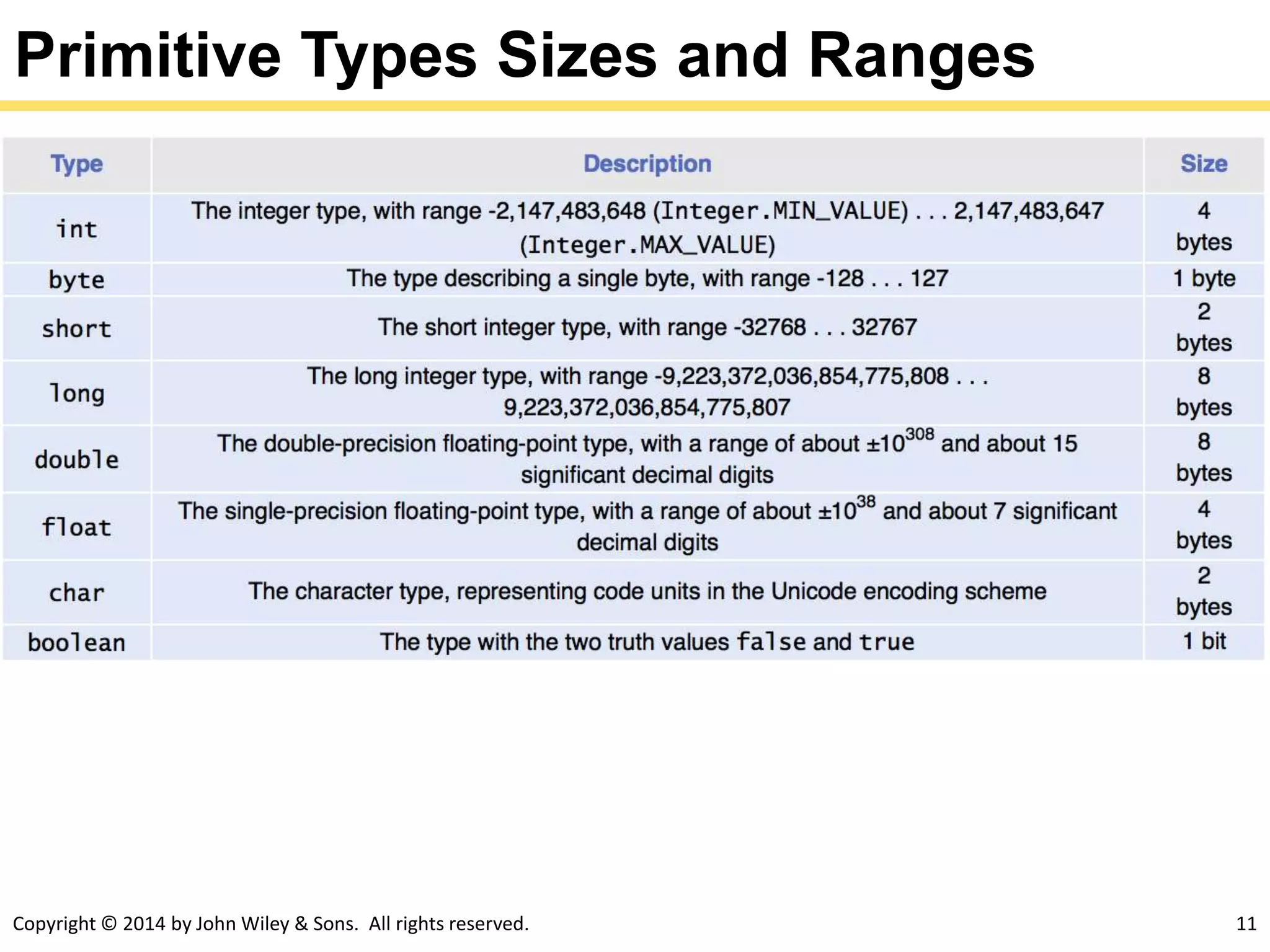 Copyright © 2014 by John Wiley & Sons. All rights reserved. 11
Primitive Types Sizes and Ranges
 