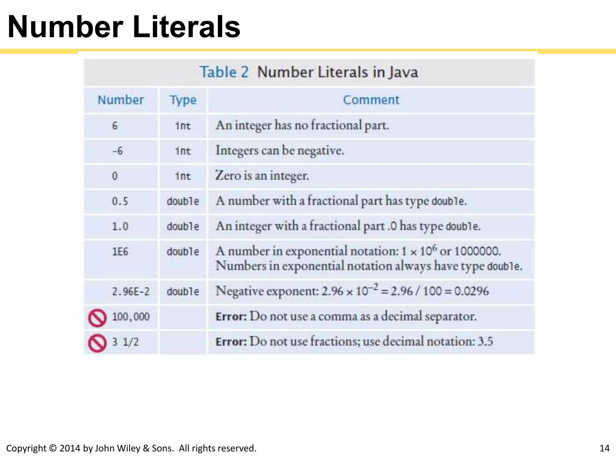 Copyright © 2014 by John Wiley & Sons. All rights reserved. 14
Number Literals
 