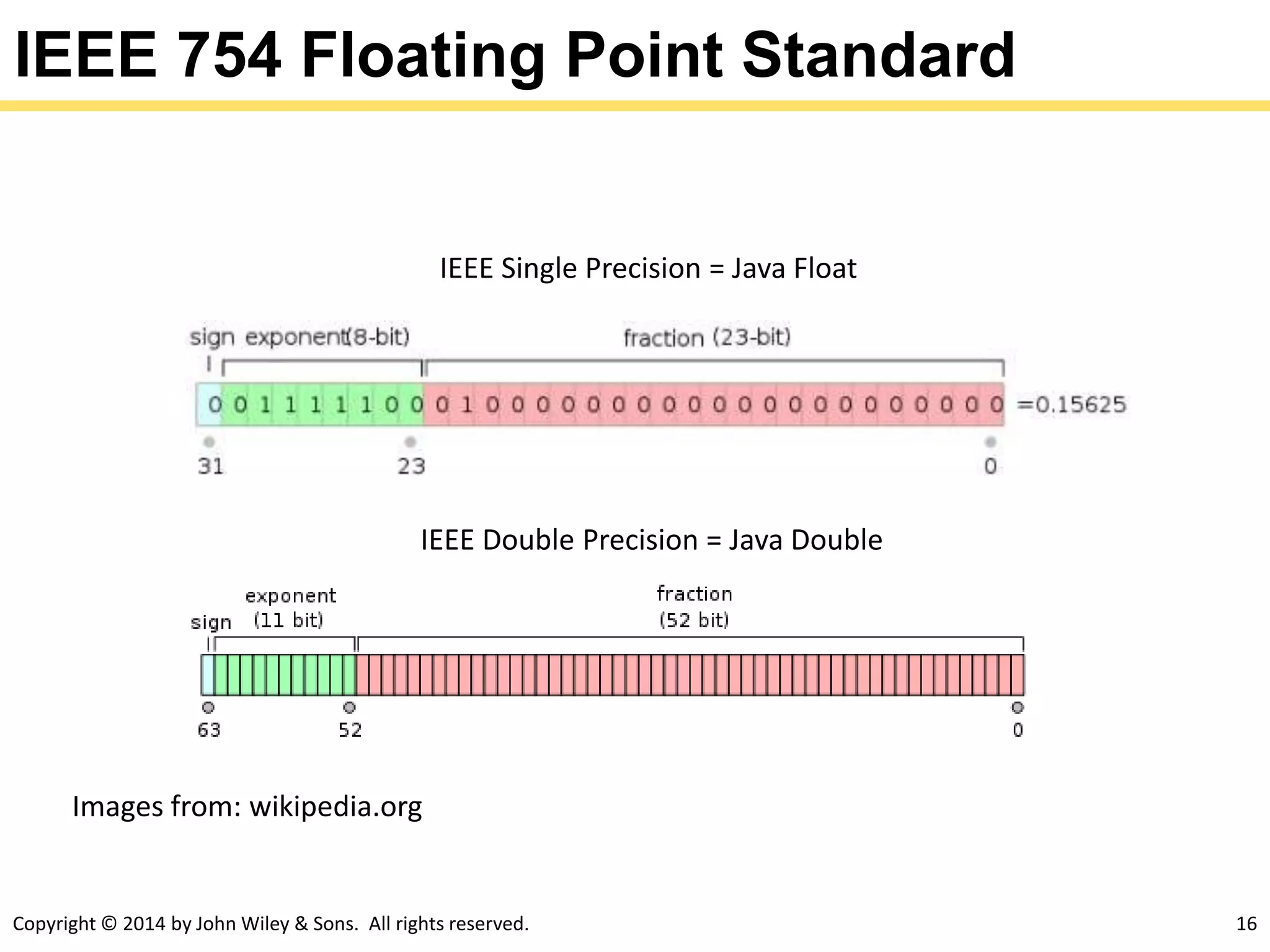 Copyright © 2014 by John Wiley & Sons. All rights reserved. 16
IEEE 754 Floating Point Standard
Images from: wikipedia.org
IEEE Single Precision = Java Float
IEEE Double Precision = Java Double
 
