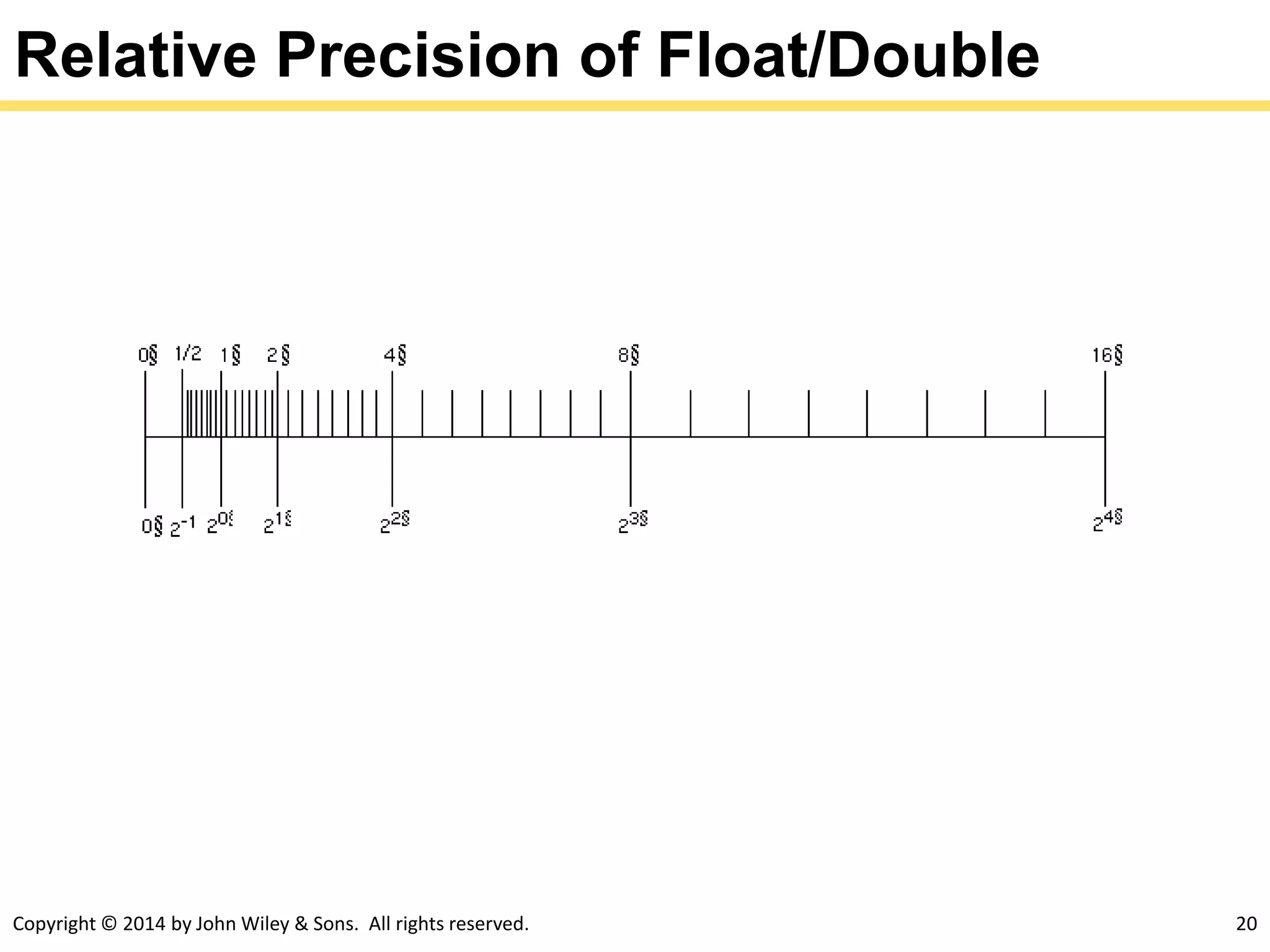 Copyright © 2014 by John Wiley & Sons. All rights reserved. 20
Relative Precision of Float/Double
 