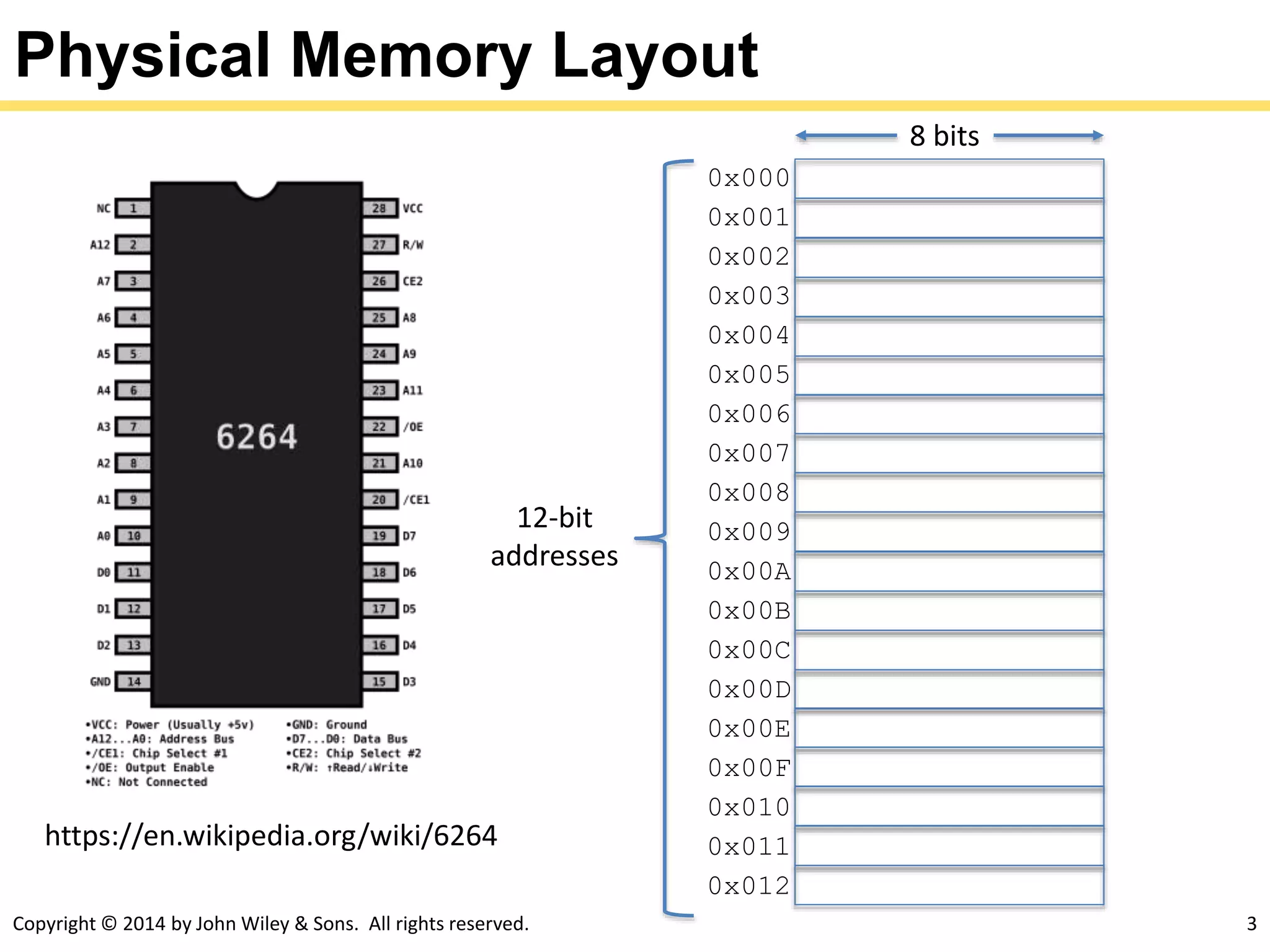Copyright © 2014 by John Wiley & Sons. All rights reserved. 3
Physical Memory Layout
https://en.wikipedia.org/wiki/6264
0x000
0x001
0x002
0x003
0x004
0x005
0x006
0x007
0x008
0x009
0x00A
0x00B
0x00C
0x00D
0x00E
0x00F
0x010
0x011
0x012
8 bits
12-bit
addresses
 