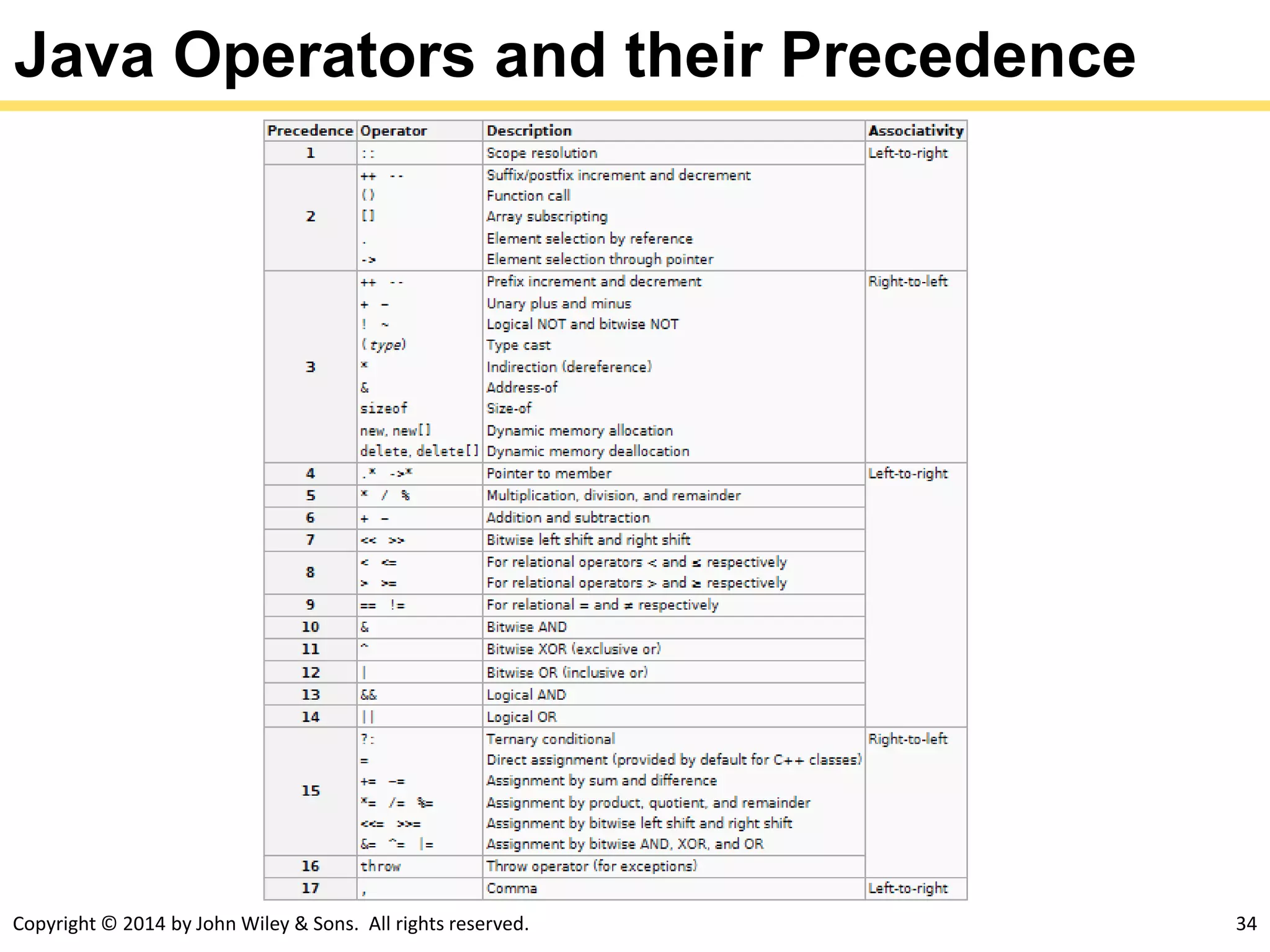 Copyright © 2014 by John Wiley & Sons. All rights reserved. 34
Java Operators and their Precedence
 