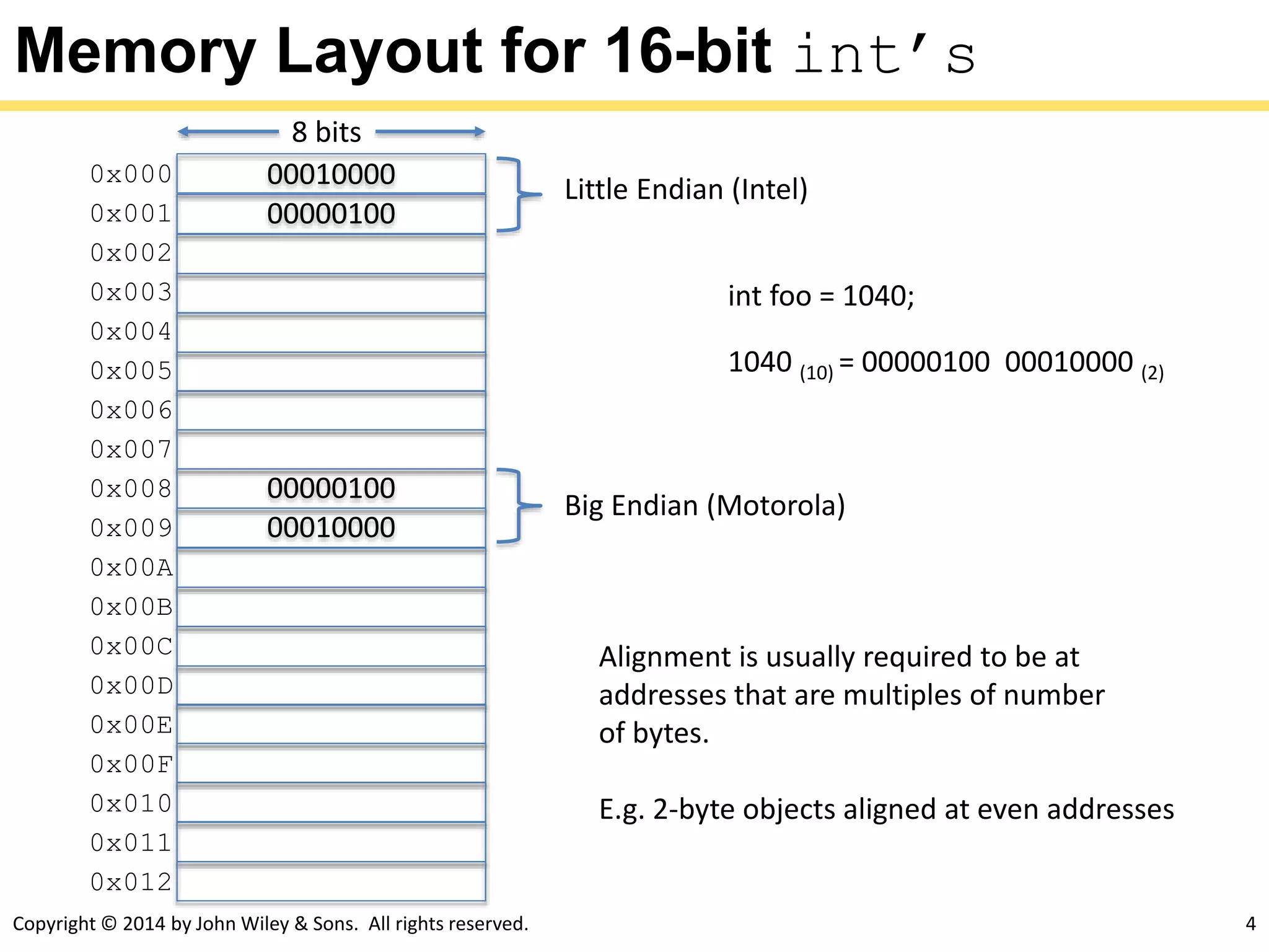 Copyright © 2014 by John Wiley & Sons. All rights reserved. 4
Memory Layout for 16-bit int’s
000100000x000
000001000x001
0x002
0x003
0x004
0x005
0x006
0x007
000001000x008
000100000x009
0x00A
0x00B
0x00C
0x00D
0x00E
0x00F
0x010
0x011
0x012
8 bits
int foo = 1040;
1040 (10) = 00000100 00010000 (2)
Little Endian (Intel)
Big Endian (Motorola)
Alignment is usually required to be at
addresses that are multiples of number
of bytes.
E.g. 2-byte objects aligned at even addresses
 