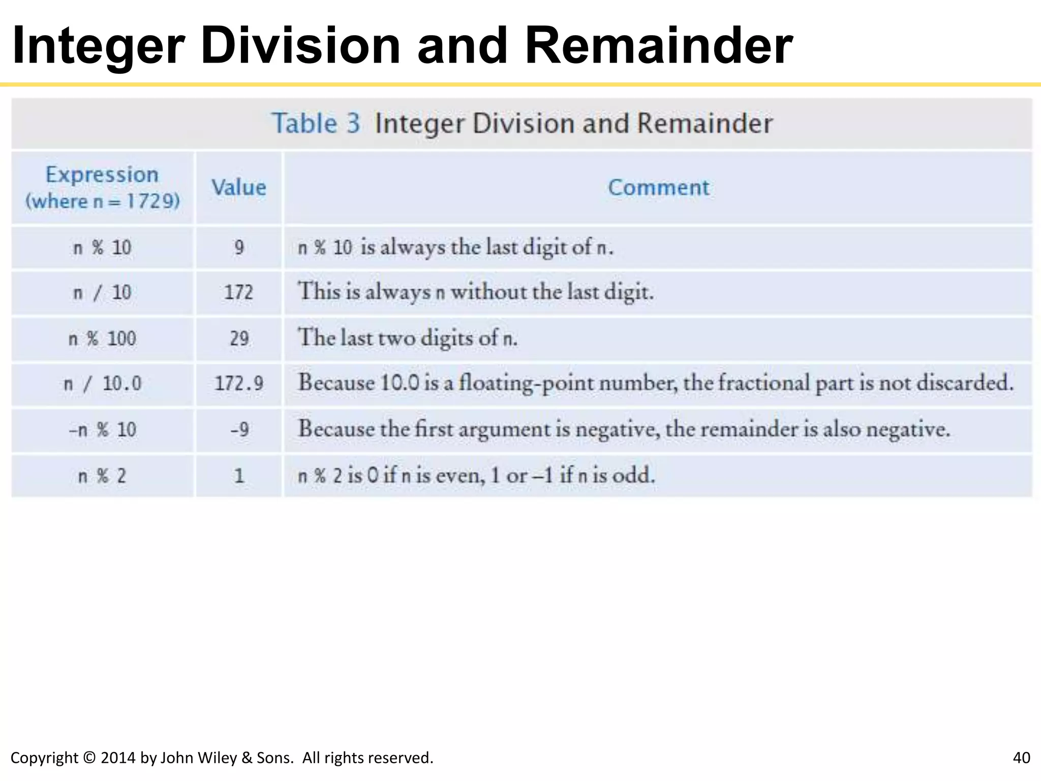 Copyright © 2014 by John Wiley & Sons. All rights reserved. 40
Integer Division and Remainder
 