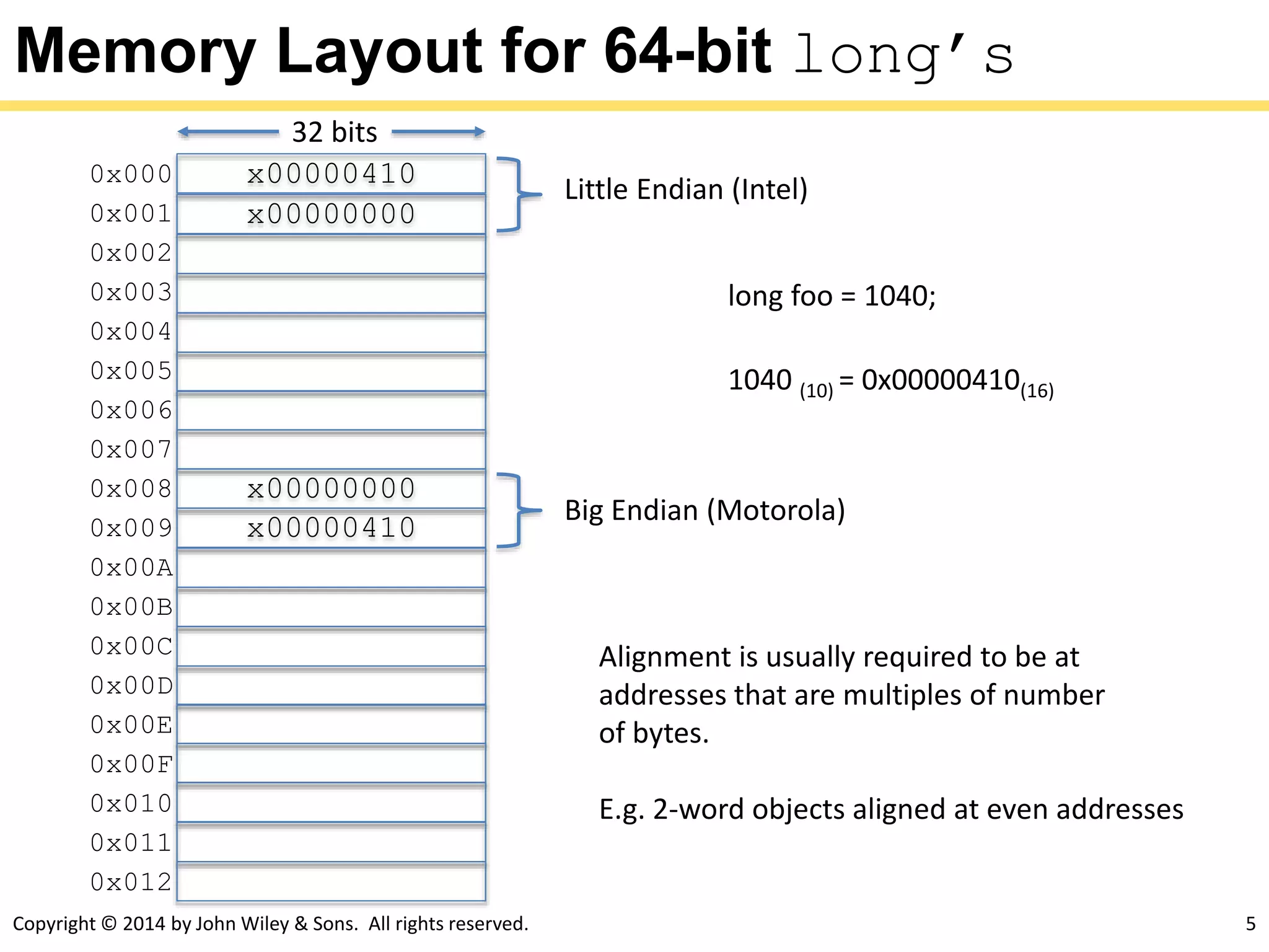Copyright © 2014 by John Wiley & Sons. All rights reserved. 5
Memory Layout for 64-bit long’s
x000004100x000
x000000000x001
0x002
0x003
0x004
0x005
0x006
0x007
x000000000x008
x000004100x009
0x00A
0x00B
0x00C
0x00D
0x00E
0x00F
0x010
0x011
0x012
32 bits
long foo = 1040;
Alignment is usually required to be at
addresses that are multiples of number
of bytes.
E.g. 2-word objects aligned at even addresses
1040 (10) = 0x00000410(16)
Little Endian (Intel)
Big Endian (Motorola)
 