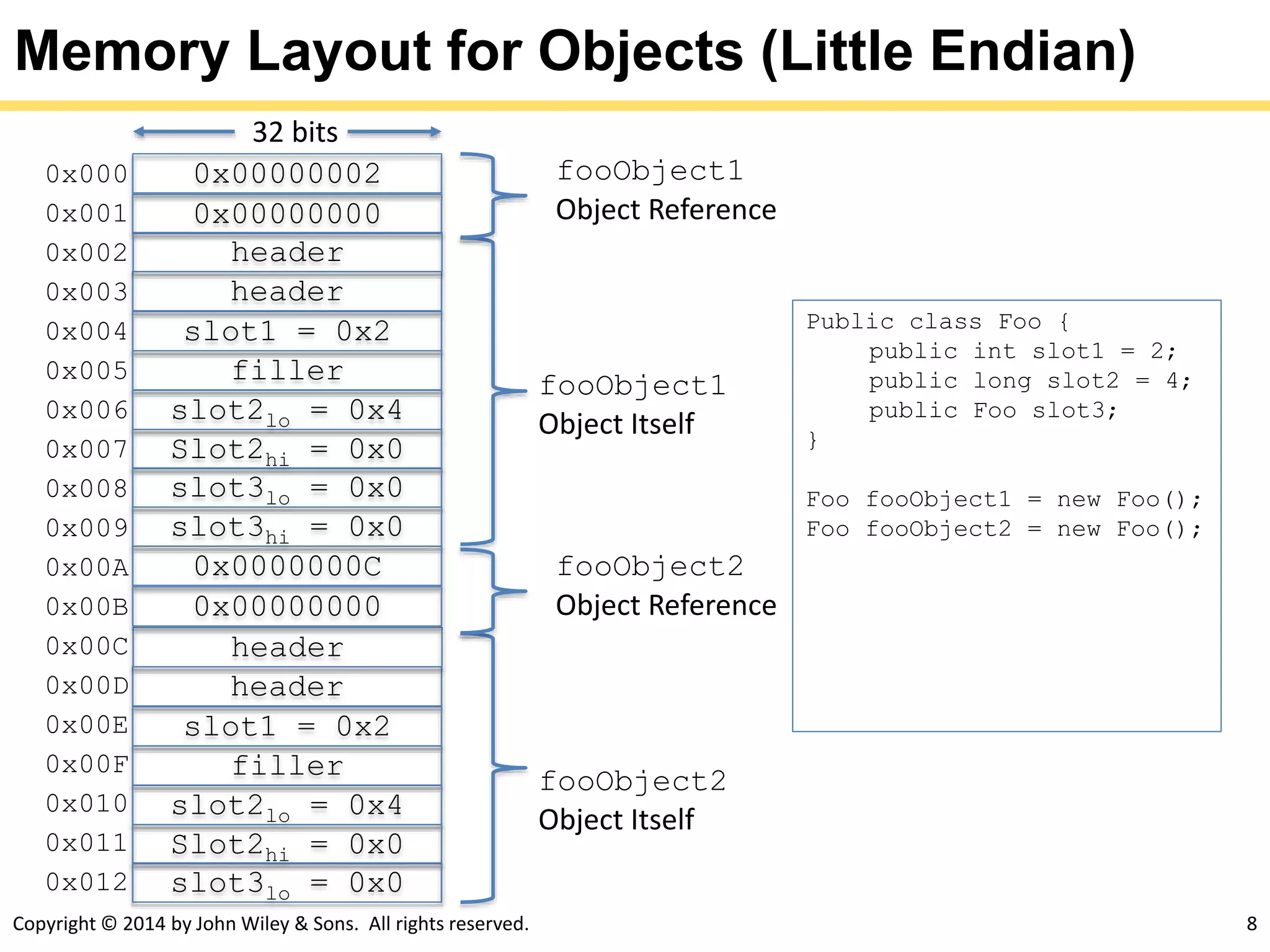 Copyright © 2014 by John Wiley & Sons. All rights reserved. 8
Memory Layout for Objects (Little Endian)
0x000000020x000
0x000000000x001
0x002
0x003
0x004
0x005
0x006
0x007
0x008
header
0x009
slot1 = 0x2
0x00A
filler
0x00B
slot2lo = 0x4
0x00C
Slot2hi = 0x0
0x00D
slot3lo = 0x0
0x00E
slot3hi = 0x0
0x00F
0x010
0x011
0x012
32 bits
Public class Foo {
public int slot1 = 2;
public long slot2 = 4;
public Foo slot3;
}
Foo fooObject1 = new Foo();
Foo fooObject2 = new Foo();
fooObject1
Object Reference
fooObject1
Object Itself
header
header
slot1 = 0x2
filler
slot2lo = 0x4
Slot2hi = 0x0
slot3lo = 0x0
header
0x0000000C
0x00000000
fooObject2
Object Reference
fooObject2
Object Itself
 