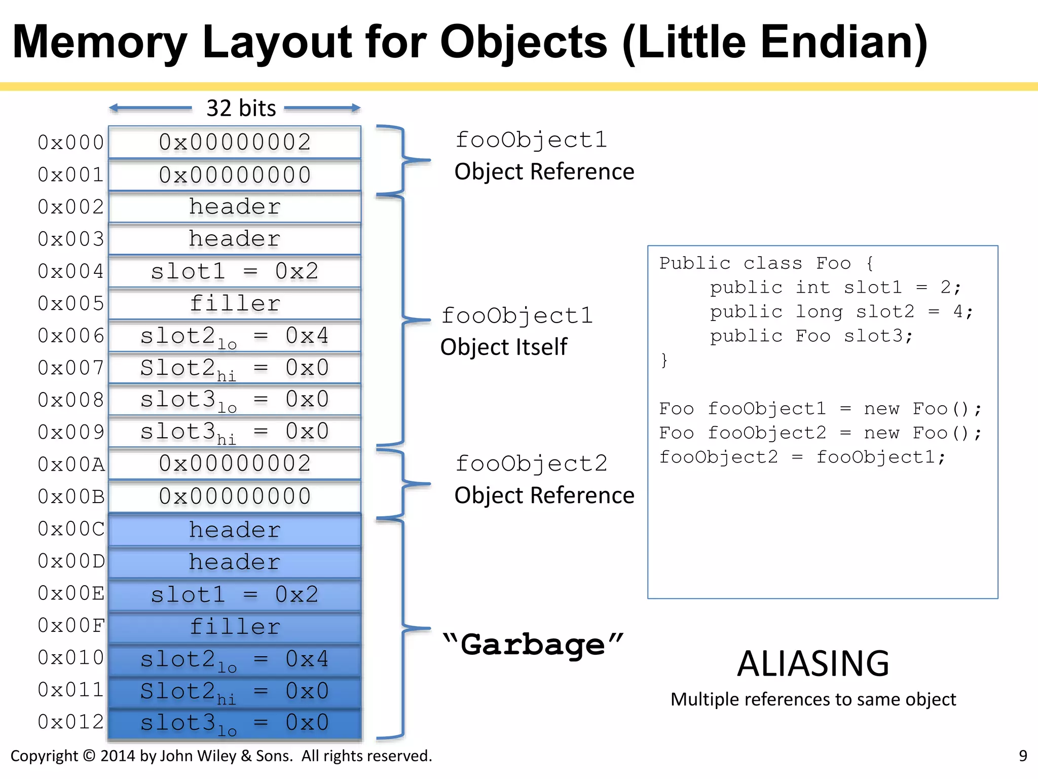 Copyright © 2014 by John Wiley & Sons. All rights reserved. 9
Memory Layout for Objects (Little Endian)
0x000000020x000
0x000000000x001
0x002
0x003
0x004
0x005
0x006
0x007
0x008
header
0x009
slot1 = 0x2
0x00A
filler
0x00B
slot2lo = 0x4
0x00C
Slot2hi = 0x0
0x00D
slot3lo = 0x0
0x00E
slot3hi = 0x0
0x00F
0x010
0x011
0x012
32 bits
Public class Foo {
public int slot1 = 2;
public long slot2 = 4;
public Foo slot3;
}
Foo fooObject1 = new Foo();
Foo fooObject2 = new Foo();
fooObject2 = fooObject1;
fooObject1
Object Reference
fooObject1
Object Itself
header
header
slot1 = 0x2
filler
slot2lo = 0x4
Slot2hi = 0x0
slot3lo = 0x0
header
0x00000002
0x00000000
fooObject2
Object Reference
“Garbage”
ALIASING
Multiple references to same object
 