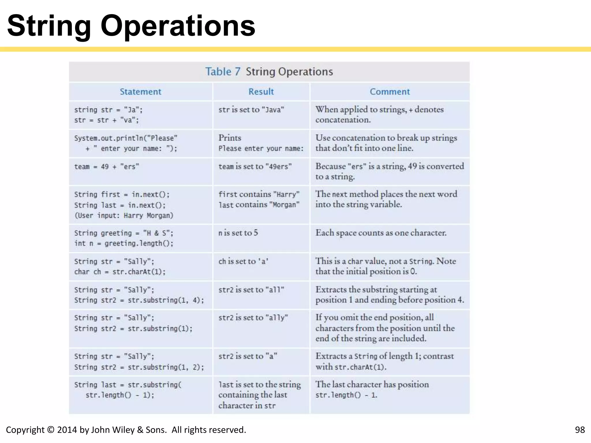 Copyright © 2014 by John Wiley & Sons. All rights reserved. 98
String Operations
 