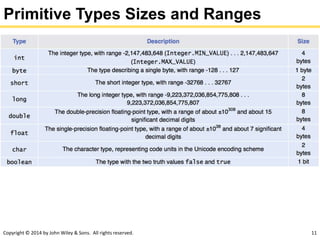 Copyright © 2014 by John Wiley & Sons. All rights reserved. 11
Primitive Types Sizes and Ranges
 