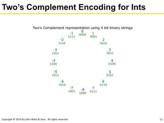 Copyright © 2014 by John Wiley & Sons. All rights reserved. 12
Two’s Complement Encoding for Ints
 