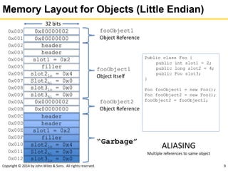 Copyright © 2014 by John Wiley & Sons. All rights reserved. 9
Memory Layout for Objects (Little Endian)
0x000000020x000
0x000000000x001
0x002
0x003
0x004
0x005
0x006
0x007
0x008
header
0x009
slot1 = 0x2
0x00A
filler
0x00B
slot2lo = 0x4
0x00C
Slot2hi = 0x0
0x00D
slot3lo = 0x0
0x00E
slot3hi = 0x0
0x00F
0x010
0x011
0x012
32 bits
Public class Foo {
public int slot1 = 2;
public long slot2 = 4;
public Foo slot3;
}
Foo fooObject1 = new Foo();
Foo fooObject2 = new Foo();
fooObject2 = fooObject1;
fooObject1
Object Reference
fooObject1
Object Itself
header
header
slot1 = 0x2
filler
slot2lo = 0x4
Slot2hi = 0x0
slot3lo = 0x0
header
0x00000002
0x00000000
fooObject2
Object Reference
“Garbage”
ALIASING
Multiple references to same object
 