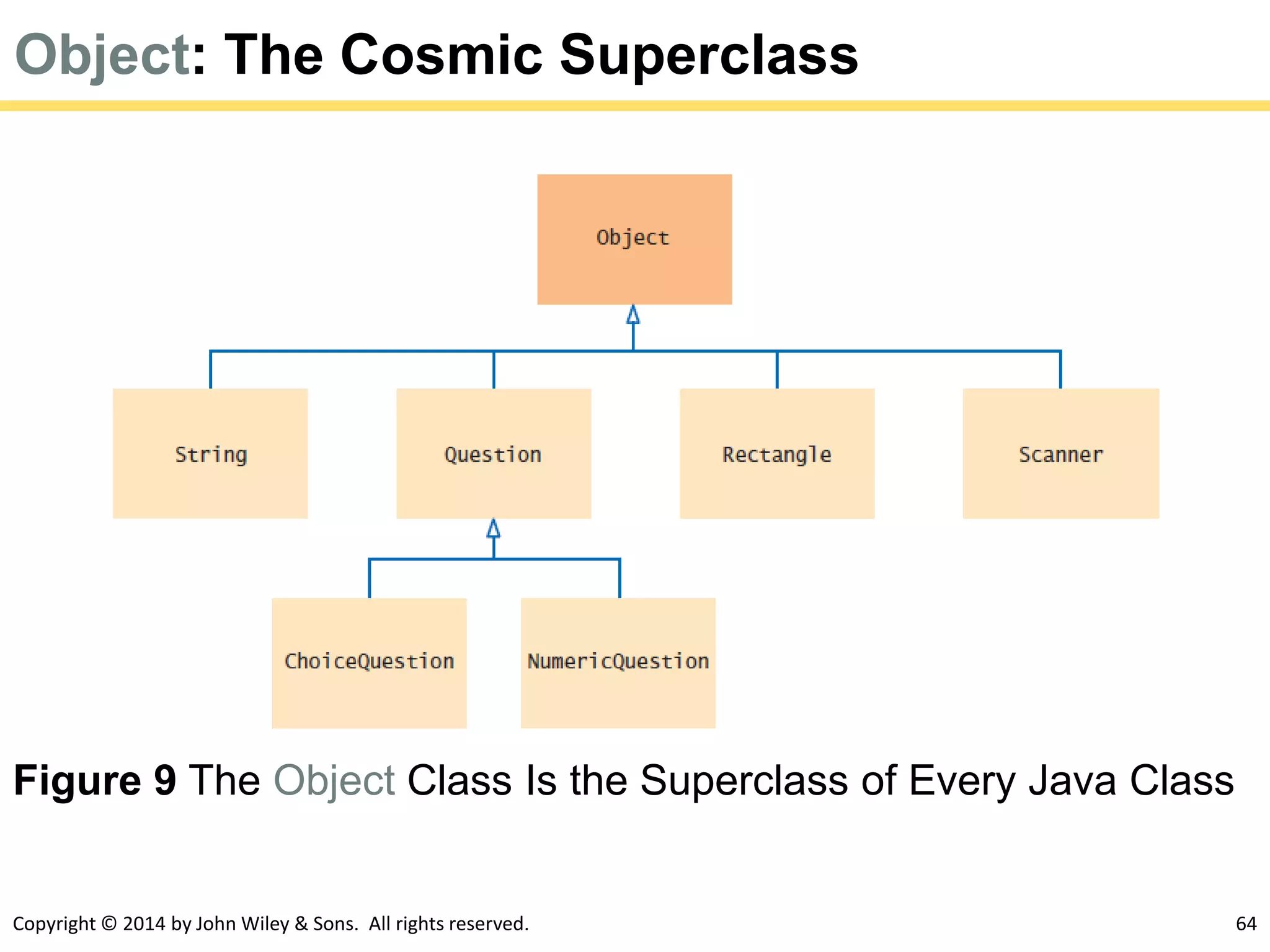 Copyright © 2014 by John Wiley & Sons. All rights reserved. 64
Object: The Cosmic Superclass
Figure 9 The Object Class Is the Superclass of Every Java Class
 