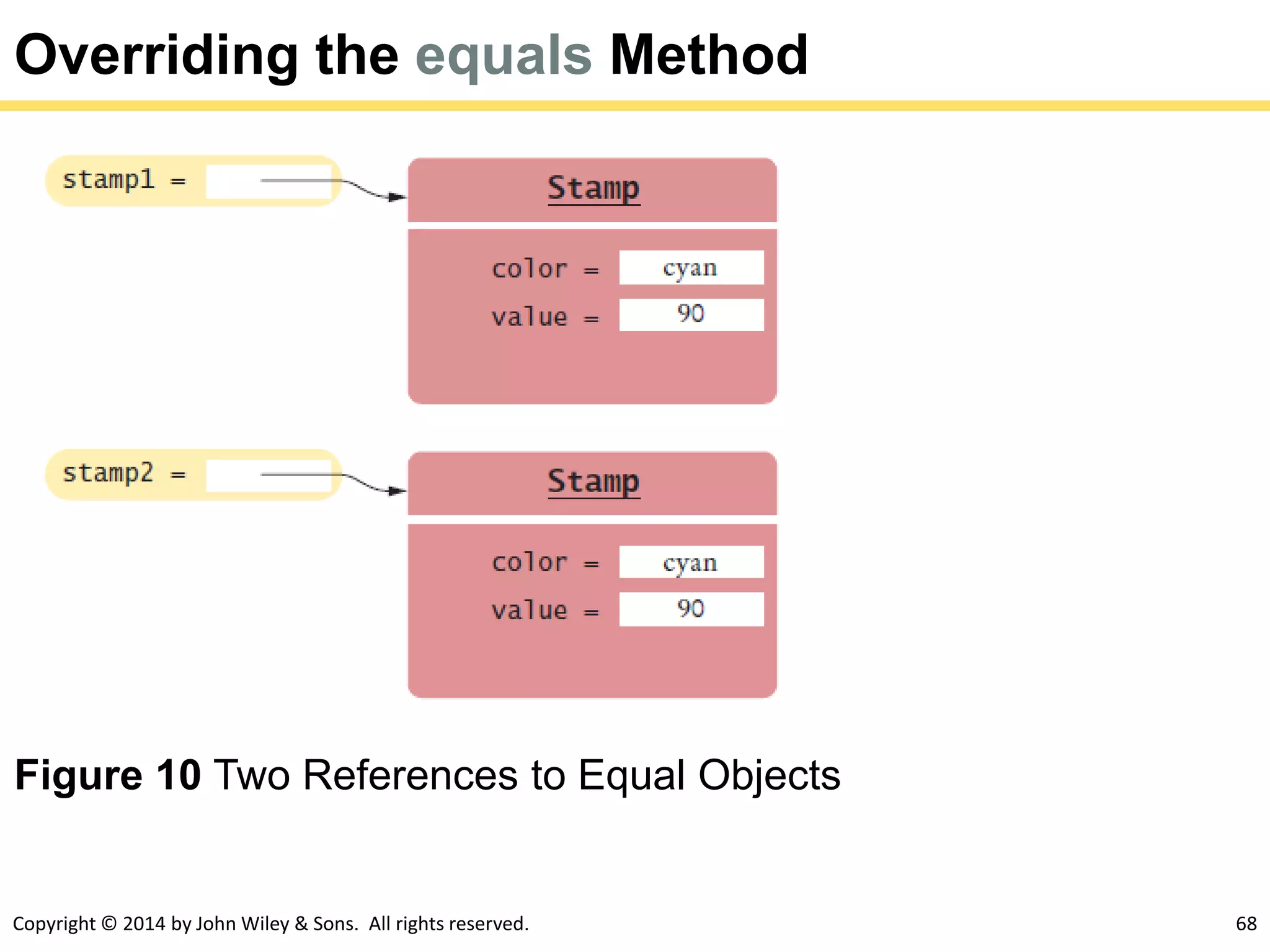 Copyright © 2014 by John Wiley & Sons. All rights reserved. 68
Overriding the equals Method
Figure 10 Two References to Equal Objects
 