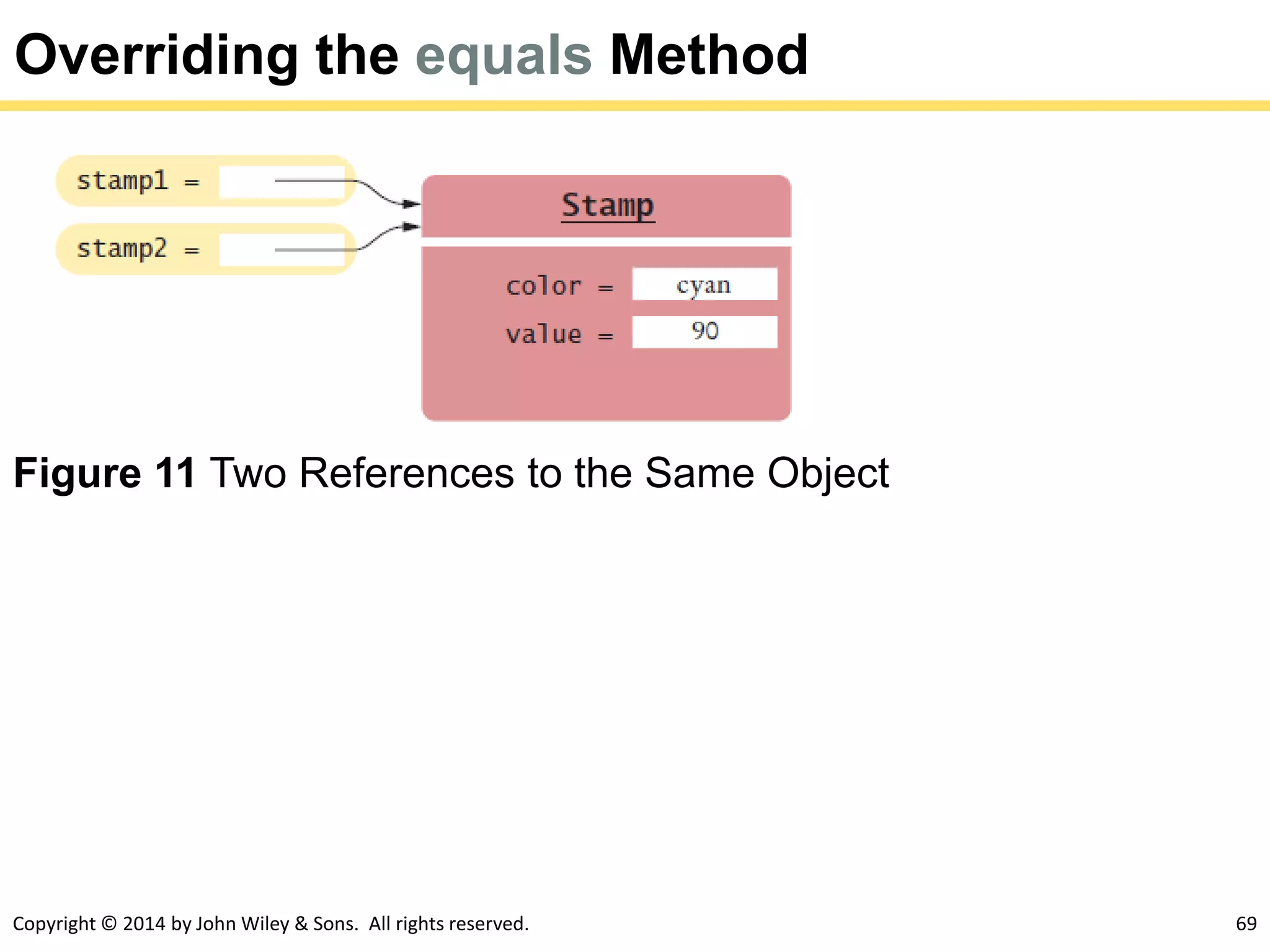 Copyright © 2014 by John Wiley & Sons. All rights reserved. 69
Overriding the equals Method
Figure 11 Two References to the Same Object
 