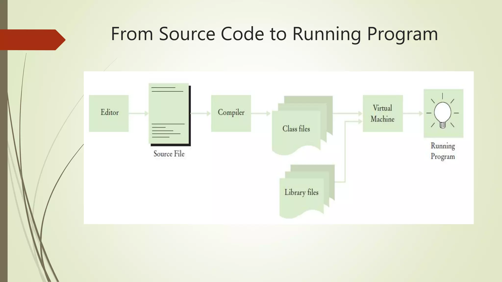 From Source Code to Running Program
 