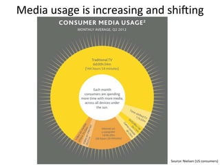 Source:	
  Nielsen	
  (US	
  consumers)	
  
Media	
  usage	
  is	
  increasing	
  and	
  shiBing	
  
 