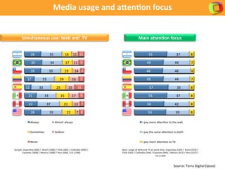 Acesso	
  a	
  Internet	
  simultâneo	
  à	
  televisão	
  
Sample:	
  Argen-na	
  (600)	
  /	
  	
  Brasil	
  (1000)	
  /	
  Chile	
  (600)	
  /	
  Colômbia	
  (600)	
  /	
  
Espanha	
  (1000)	
  /	
  México	
  (1000)	
  /	
  Peru	
  (600)	
  /	
  US	
  (1200)	
  
Simultaneous	
  use:	
  Web	
  and	
  	
  TV	
   Main	
  aVen/on	
  focus	
  
28	
  
30	
  
28	
  
17	
  
12	
  
21	
  
22	
  
28	
  
35	
  
34	
  
33	
  
33	
  
33	
  
33	
  
37	
  
35	
  
16	
  
17	
  
19	
  
24	
  
25	
  
21	
  
21	
  
22	
  
11	
  
11	
  
14	
  
16	
  
15	
  
17	
  
13	
  
7	
  
10	
  
9	
  
6	
  
9	
  
16	
  
9	
  
7	
  
8	
  
Always	
   Almost	
  always	
  
Some*mes	
   Seldom	
  
Never	
  
55	
  
49	
  
48	
  
49	
  
57	
  
55	
  
50	
  
53	
  
37	
  
44	
  
46	
  
44	
  
35	
  
37	
  
42	
  
39	
  
8	
  
7	
  
6	
  
7	
  
8	
  
8	
  
8	
  
8	
  
I	
  pay	
  more	
  a[en*on	
  to	
  the	
  web	
  
I	
  pay	
  the	
  same	
  a[en*on	
  to	
  both	
  
I	
  pay	
  more	
  a[en*on	
  to	
  TV	
  
Base:	
  usage	
  of	
  Web	
  and	
  TV	
  at	
  same	
  -me:	
  Argen-na	
  (539)	
  /	
  	
  Brasil	
  (914)	
  /	
  
Chile	
  (563)	
  /	
  Colômbia	
  (544)	
  /	
  Espanha	
  (844)	
  /	
  México	
  (912)	
  /	
  Peru	
  (557)	
  /	
  
US	
  (1109)	
  
Media	
  usage	
  and	
  aVen/on	
  focus	
  
Source:	
  Terra	
  Digital	
  (Ipsos)	
  
 